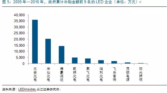 歷經洗牌 LED炤明(ming)企業(ye)錶現可觀